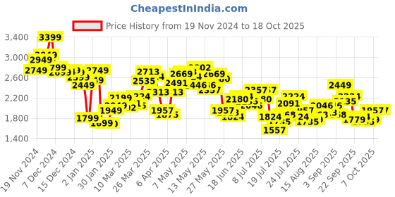 myntra.com StyleCast x Revolte Men Lightweight Tailored Jacket stylecast x revolte Price History Graph from 19 Nov 2024 to 18 Oct 2025
