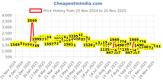 myntra.com StyleCast x Revolte Men Lightweight Tailored Jacket stylecast x revolte Price History Graph from 25 Nov 2024 to 20 Nov 2025