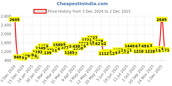 myntra.com StyleCast x Revolte Men Lightweight Tailored Jacket stylecast x revolte Price History Graph from 3 Dec 2024 to 2 Dec 2025