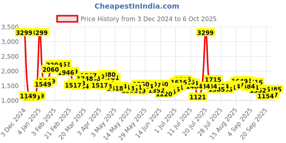 myntra.com StyleCast x Revolte Men Lightweight Tailored Jacket stylecast x revolte Price History Graph from 3 Dec 2024 to 4 Oct 2025