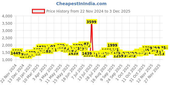 myntra.com StyleCast x Revolte Men Lightweight Tailored Jacket stylecast x revolte Price History Graph from 22 Nov 2024 to 2 Dec 2025