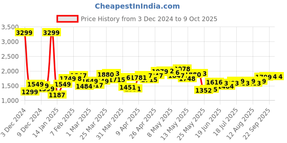 myntra.com StyleCast x Revolte Men Lightweight Tailored Jacket stylecast x revolte Price History Graph from 3 Dec 2024 to 9 Oct 2025