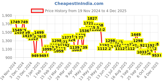 myntra.com StyleCast x Revolte Men Lightweight Tailored Jacket stylecast x revolte Price History Graph from 19 Nov 2024 to 3 Dec 2025