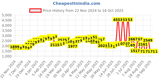 myntra.com StyleCast x Revolte Men Lightweight Tailored Jacket stylecast x revolte Price History Graph from 22 Nov 2024 to 18 Oct 2025