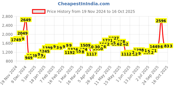 myntra.com StyleCast x Revolte Men Lightweight Tailored Jacket stylecast x revolte Price History Graph from 19 Nov 2024 to 16 Oct 2025