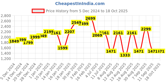 myntra.com StyleCast x Revolte Men Lightweight Tailored Jacket stylecast x revolte Price History Graph from 5 Dec 2024 to 17 Oct 2025