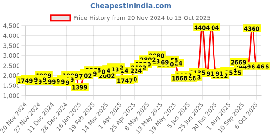 myntra.com StyleCast x Revolte Men Lightweight Tailored Jacket stylecast x revolte Price History Graph from 20 Nov 2024 to 14 Oct 2025