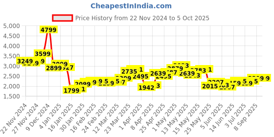 myntra.com StyleCast x Revolte Men Lightweight Tailored Jacket stylecast x revolte Price History Graph from 22 Nov 2024 to 4 Oct 2025