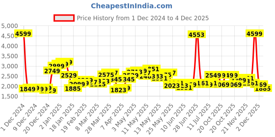 myntra.com StyleCast x Revolte Men Lightweight Tailored Jacket stylecast x revolte Price History Graph from 1 Dec 2024 to 4 Dec 2025