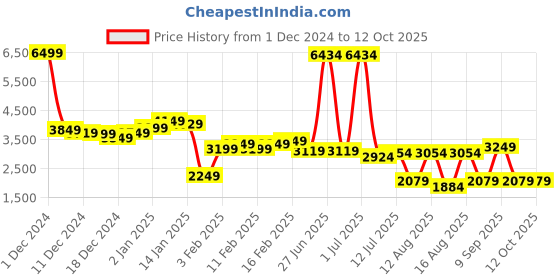 myntra.com StyleCast x Revolte Men Lightweight Tailored Jacket stylecast x revolte Price History Graph from 1 Dec 2024 to 12 Oct 2025