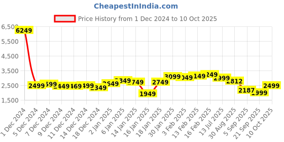 myntra.com StyleCast x Revolte Men Lightweight Tailored Jacket stylecast x revolte Price History Graph from 1 Dec 2024 to 10 Oct 2025