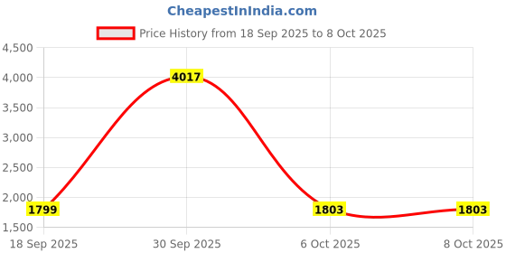 myntra.com StyleCast x Revolte Men Lightweight Tailored Jacket stylecast x revolte Price History Graph from 18 Sep 2025 to 8 Oct 2025