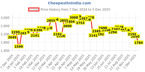 myntra.com StyleCast x Revolte Men Longline Cardigan with Fuzzy Detail stylecast x revolte Price History Graph from 7 Dec 2024 to 1 Dec 2025