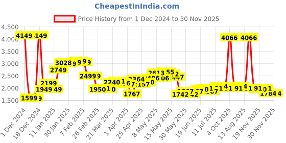myntra.com StyleCast x Revolte Men Longline Long Sleeves Pullover Sweater stylecast x revolte Price History Graph from 1 Dec 2024 to 29 Nov 2025