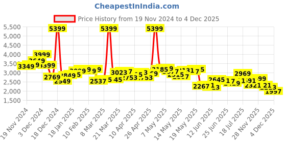 myntra.com StyleCast x Revolte Men Longline Long Sleeves Pullover Sweater stylecast x revolte Price History Graph from 19 Nov 2024 to 4 Dec 2025