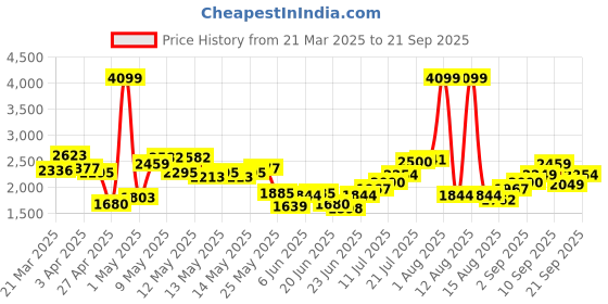 myntra.com StyleCast x Revolte Men Longline Outdoor Open Front Jacket stylecast x revolte Price History Graph from 21 Mar 2025 to 21 Sep 2025
