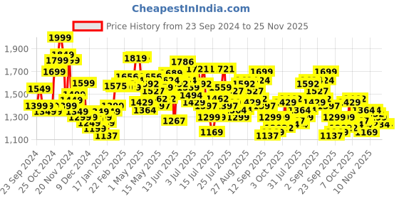 myntra.com StyleCast x Revolte Men Longline Outdoor Tailored Jacket stylecast x revolte Price History Graph from 23 Sep 2024 to 24 Nov 2025