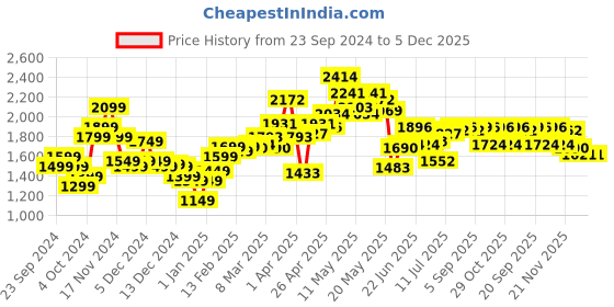 myntra.com StyleCast x Revolte Men Longline Outdoor Tailored Jacket stylecast x revolte Price History Graph from 23 Sep 2024 to 5 Dec 2025