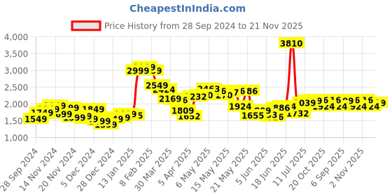 myntra.com StyleCast x Revolte Men Longline Outdoor Tailored Jacket stylecast x revolte Price History Graph from 28 Sep 2024 to 20 Nov 2025