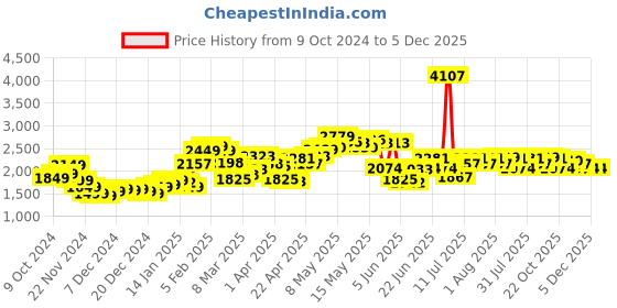 myntra.com StyleCast x Revolte Men Longline Outdoor Tailored Jacket stylecast x revolte Price History Graph from 9 Oct 2024 to 4 Dec 2025