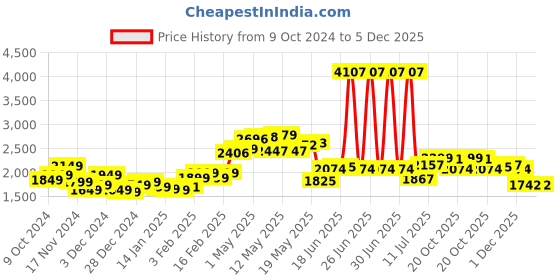 myntra.com StyleCast x Revolte Men Longline Outdoor Tailored Jacket stylecast x revolte Price History Graph from 9 Oct 2024 to 4 Dec 2025