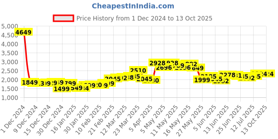 myntra.com StyleCast x Revolte Men Longline Pullover stylecast x revolte Price History Graph from 1 Dec 2024 to 13 Oct 2025