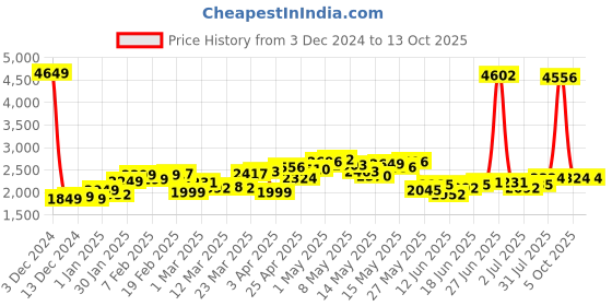 myntra.com StyleCast x Revolte Men Longline Pullover Sweaters stylecast x revolte Price History Graph from 3 Dec 2024 to 13 Oct 2025