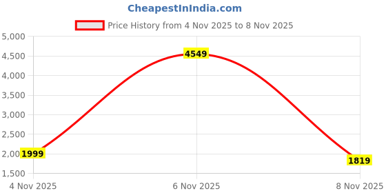 myntra.com StyleCast x Revolte Men Longline with Zip Detail Detail stylecast x revolte Price History Graph from 4 Nov 2025 to 4 Nov 2025