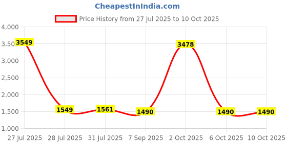 myntra.com StyleCast x Revolte Men Loose Fit Below Knee Bermuda Shorts stylecast x revolte Price History Graph from 27 Jul 2025 to 2 Oct 2025