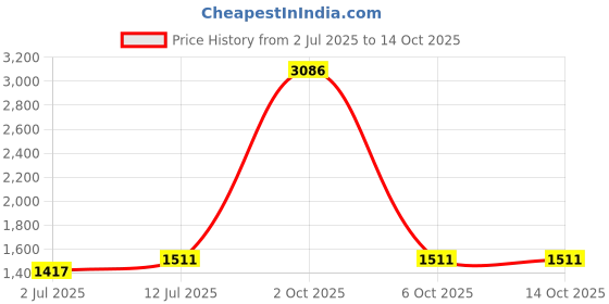 myntra.com StyleCast x Revolte Men Loose Fit Cargo Shorts stylecast x revolte Price History Graph from 2 Jul 2025 to 4 Oct 2025