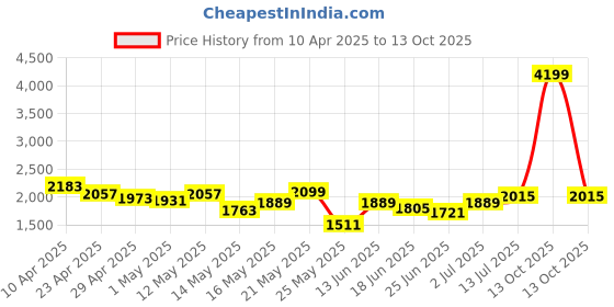 myntra.com StyleCast x Revolte Men Loose Fit Chinos stylecast x revolte Price History Graph from 10 Apr 2025 to 13 Oct 2025