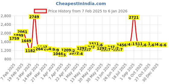 myntra.com StyleCast x Revolte Men Loose Fit Chinos Trousers stylecast x revolte Price History Graph from 7 Feb 2025 to 3 Jan 2026