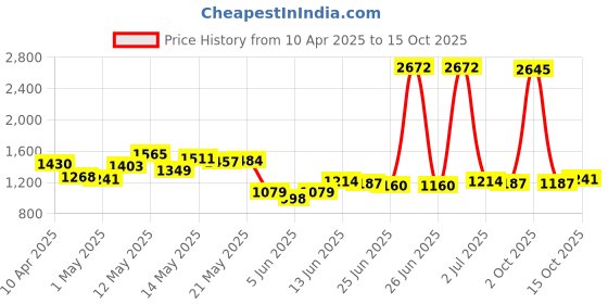myntra.com StyleCast x Revolte Men Loose Fit Chinos Trousers stylecast x revolte Price History Graph from 10 Apr 2025 to 15 Oct 2025