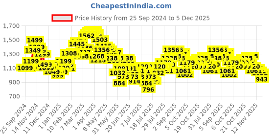 myntra.com StyleCast x Revolte Men Loose Fit Easy Wash Cargos Trousers stylecast x revolte Price History Graph from 25 Sep 2024 to 4 Dec 2025