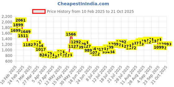 myntra.com StyleCast x Revolte Men Loose Fit Easy Wash Cargos Trousers stylecast x revolte Price History Graph from 10 Feb 2025 to 21 Oct 2025