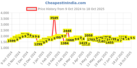 myntra.com StyleCast x Revolte Men Loose Fit Easy Wash Chinos Trouser stylecast x revolte Price History Graph from 9 Oct 2024 to 18 Oct 2025