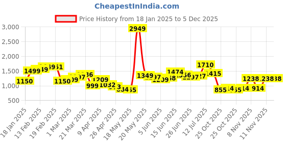 myntra.com StyleCast x Revolte Men Loose Fit Easy Wash Flat-Front Wide Leg Trousers stylecast x revolte Price History Graph from 18 Jan 2025 to 5 Dec 2025