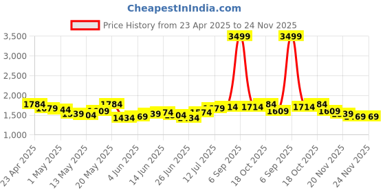 myntra.com StyleCast x Revolte Men Loose Fit Easy Wash Korean Pants stylecast x revolte Price History Graph from 23 Apr 2025 to 24 Nov 2025