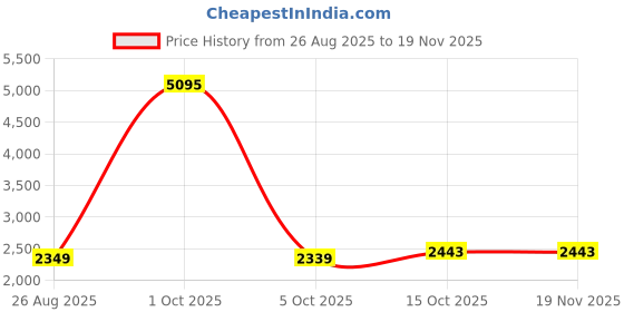 myntra.com StyleCast x Revolte Men Loose Fit Easy Wash Mid-Rise Trouser stylecast x revolte Price History Graph from 26 Aug 2025 to 18 Nov 2025