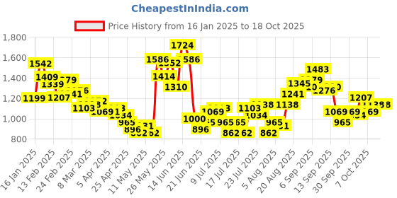 myntra.com StyleCast x Revolte Men Loose Fit Easy Wash Pleated Cargos Trousers stylecast x revolte Price History Graph from 16 Jan 2025 to 18 Oct 2025