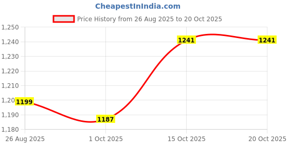 myntra.com StyleCast x Revolte Men Loose Fit Easy Wash Pleated Trouser stylecast x revolte Price History Graph from 26 Aug 2025 to 19 Oct 2025