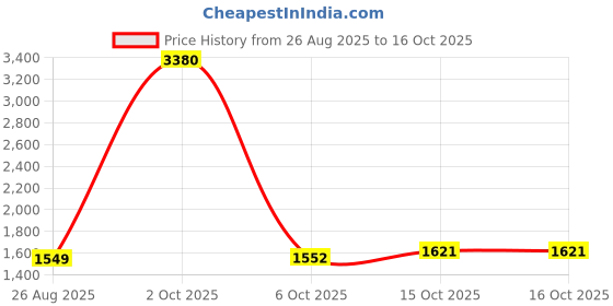 myntra.com StyleCast x Revolte Men Loose Fit Easy Wash Pleated Trouser stylecast x revolte Price History Graph from 26 Aug 2025 to 15 Oct 2025
