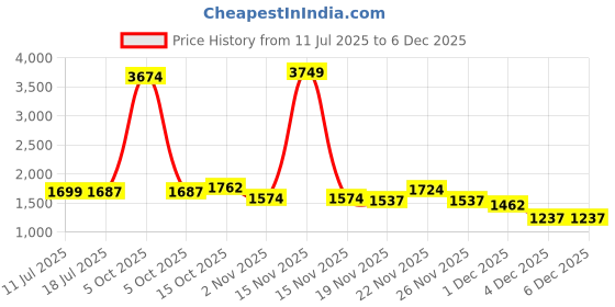 myntra.com StyleCast x Revolte Men Loose Fit Easy Wash Pleated Wide Leg Trouser stylecast x revolte Price History Graph from 11 Jul 2025 to 5 Dec 2025