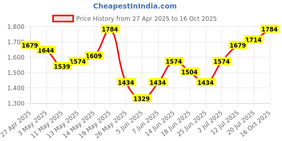 myntra.com StyleCast x Revolte Men Loose Fit Easy Wash Regular CTrousers stylecast x revolte Price History Graph from 27 Apr 2025 to 4 Oct 2025