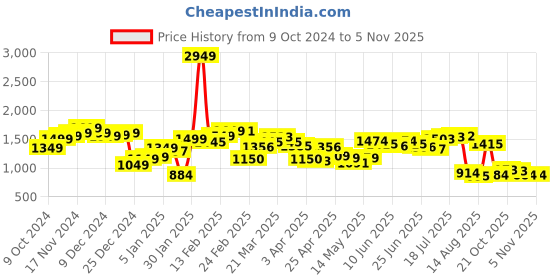 myntra.com StyleCast x Revolte Men Loose Fit Easy Wash Regular Fit Cargos Trousers stylecast x revolte Price History Graph from 9 Oct 2024 to 2 Nov 2025