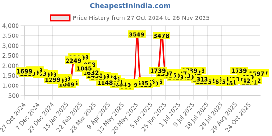 myntra.com StyleCast x Revolte Men Loose Fit Easy Wash Regular Trousers stylecast x revolte Price History Graph from 27 Oct 2024 to 24 Nov 2025