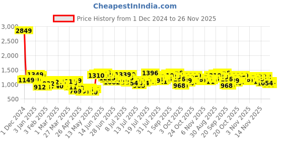 myntra.com StyleCast x Revolte Men Loose Fit Easy Wash Trouser stylecast x revolte Price History Graph from 1 Dec 2024 to 25 Nov 2025