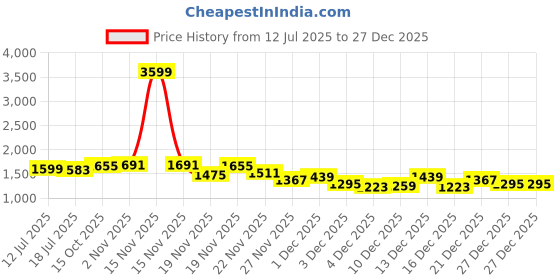 myntra.com StyleCast x Revolte Men Loose Fit Mid-Rise Easy Wash Cargo Trousers stylecast x revolte Price History Graph from 12 Jul 2025 to 27 Dec 2025