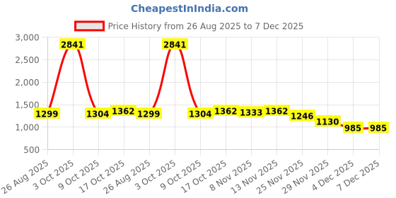 myntra.com StyleCast x Revolte Men Loose Fit Mid-Rise Flat-Front Cotton Regular Trousers stylecast x revolte Price History Graph from 26 Aug 2025 to 7 Dec 2025