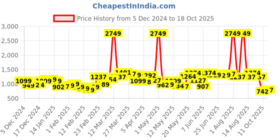myntra.com StyleCast x Revolte Men Loose Fit Mid-Rise Joggers stylecast x revolte Price History Graph from 5 Dec 2024 to 18 Oct 2025
